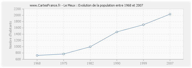 Population Le Meux